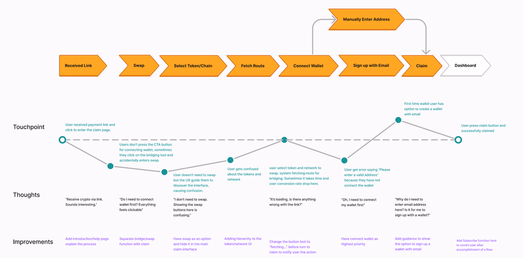 Old claim links user journey mapping