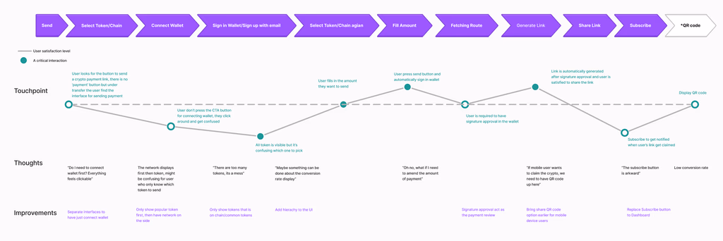 Old send links user journey mapping