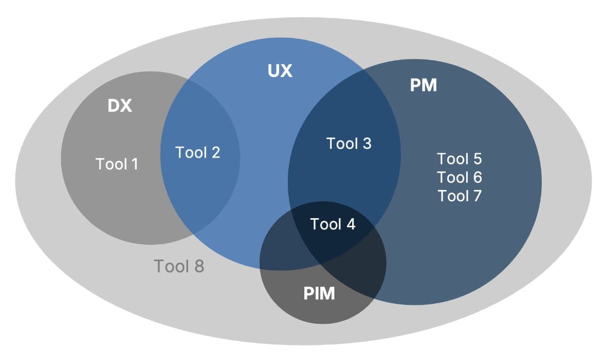 Internal survey: which tools do our colleagues use? N=26