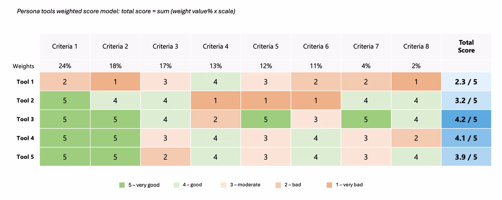 Weighted score model for tool evaluation