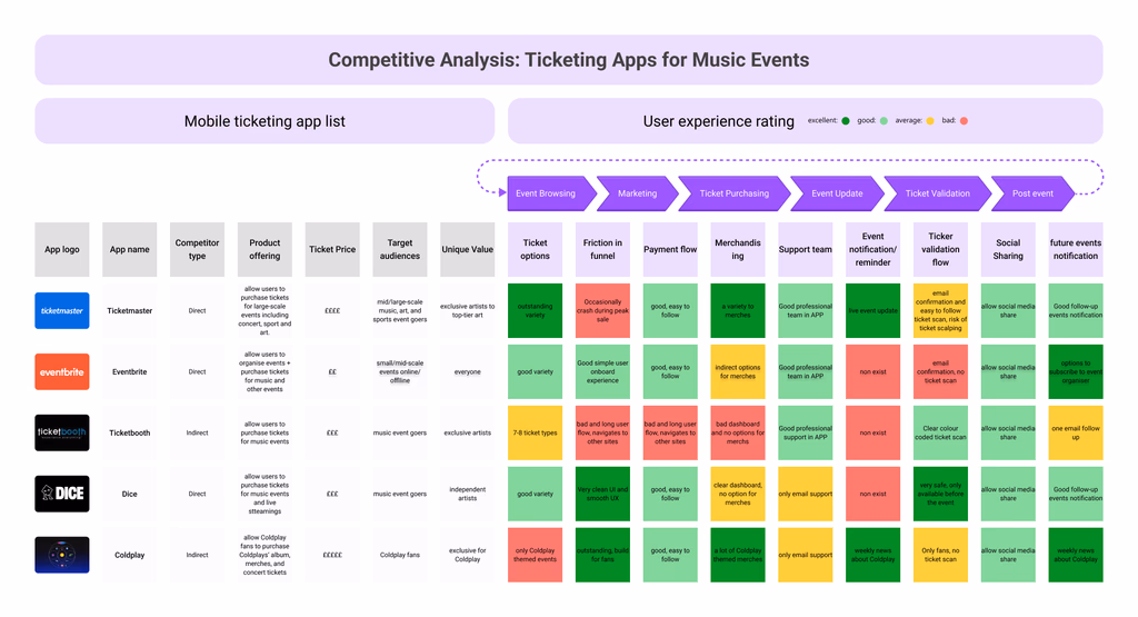 Competitive analysis across 5 major ticketing apps