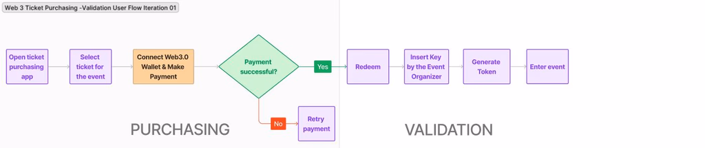 Tixo user flow iteration 01
