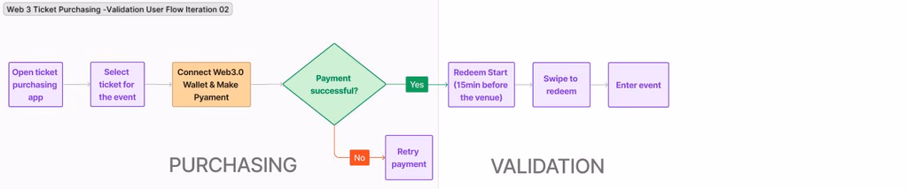 Tixo user flow iteration 02