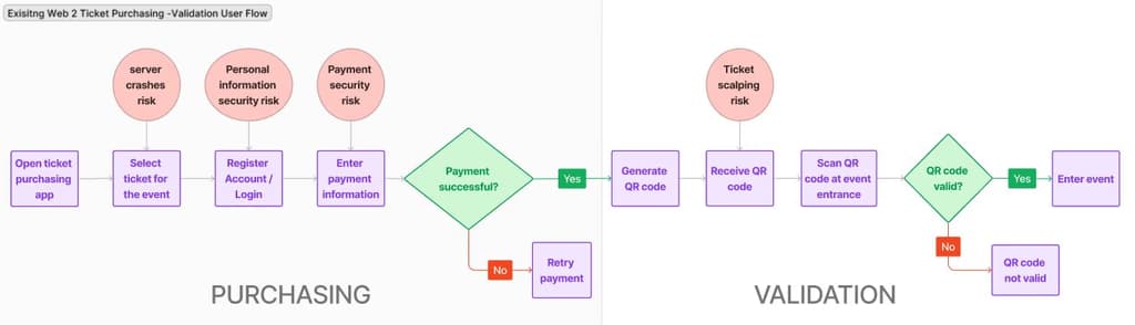 User flow of typical web 2.0 ticketing app