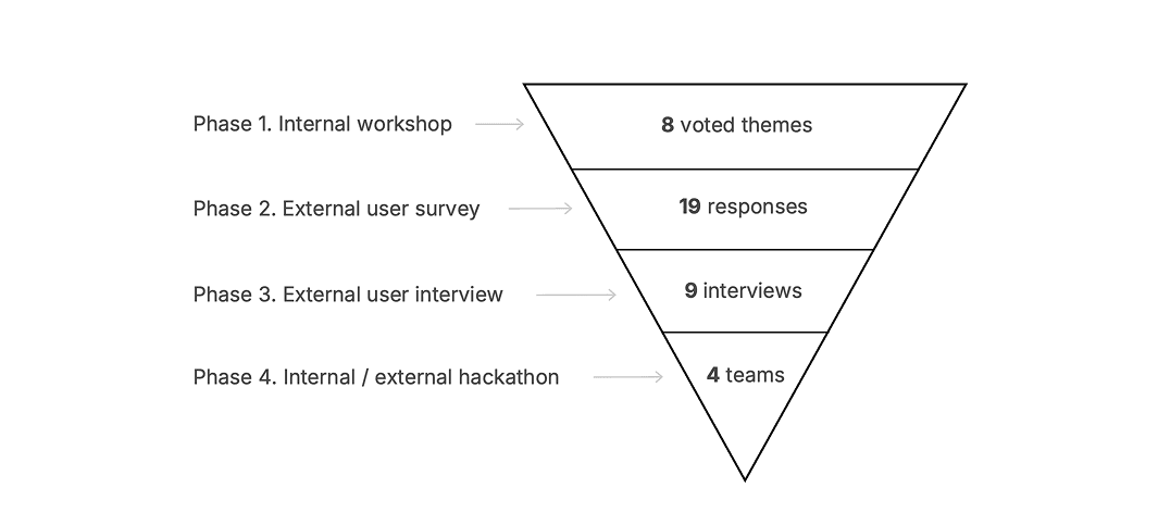 A 4-phase funnel process